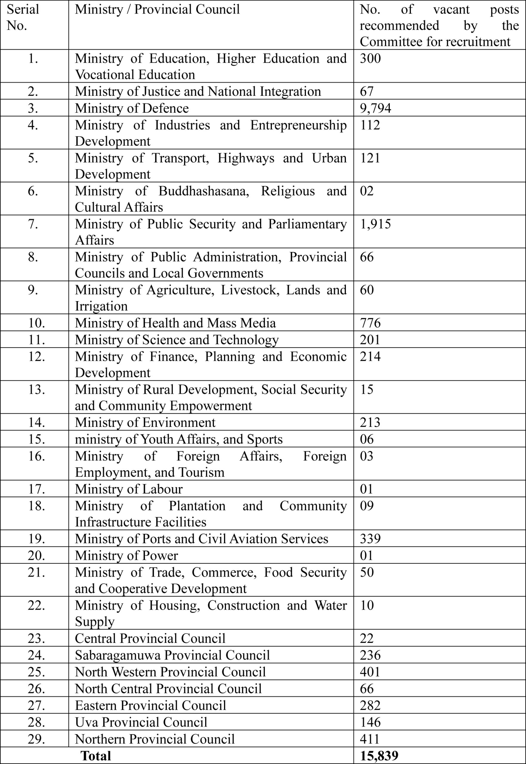 15839 Government Job Vacancies Notice 2026